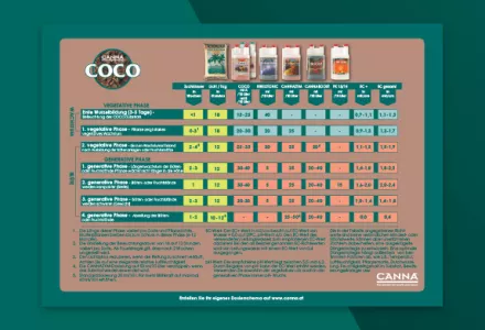 CANNA COCO Düngeschema