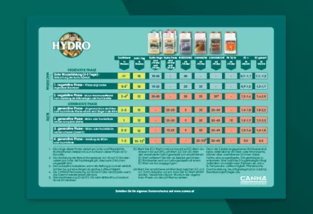 CANNA HYDRO (Hard) Düngeschema