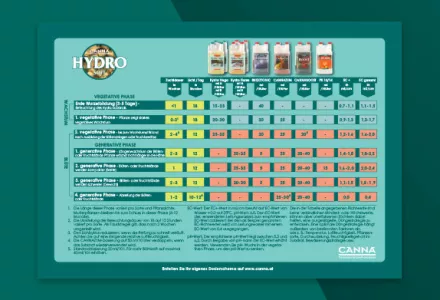 CANNA HYDRO (Soft) Düngeschema