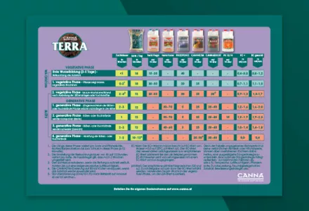 CANNA TERRA Düngeschema