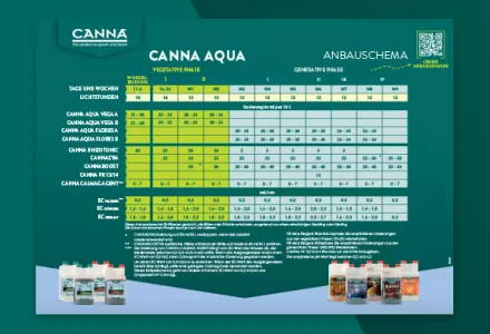 CANNA AQUA Düngeschema