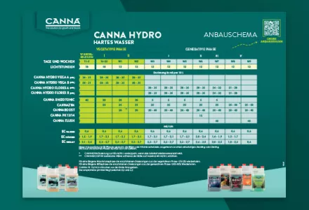CANNA HYDRO (Hard) Düngeschema