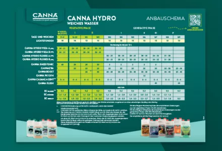 CANNA HYDRO (Soft) Düngeschema