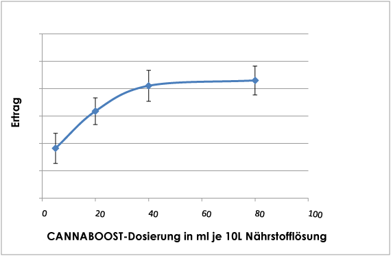 CANNABOOST – ein echter BOOSTER