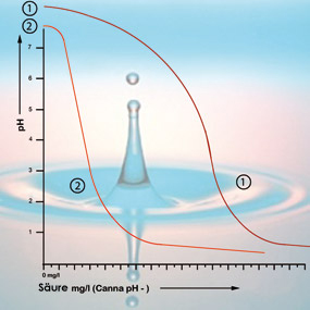 Der pH-Wert - was steckt dahinter?
